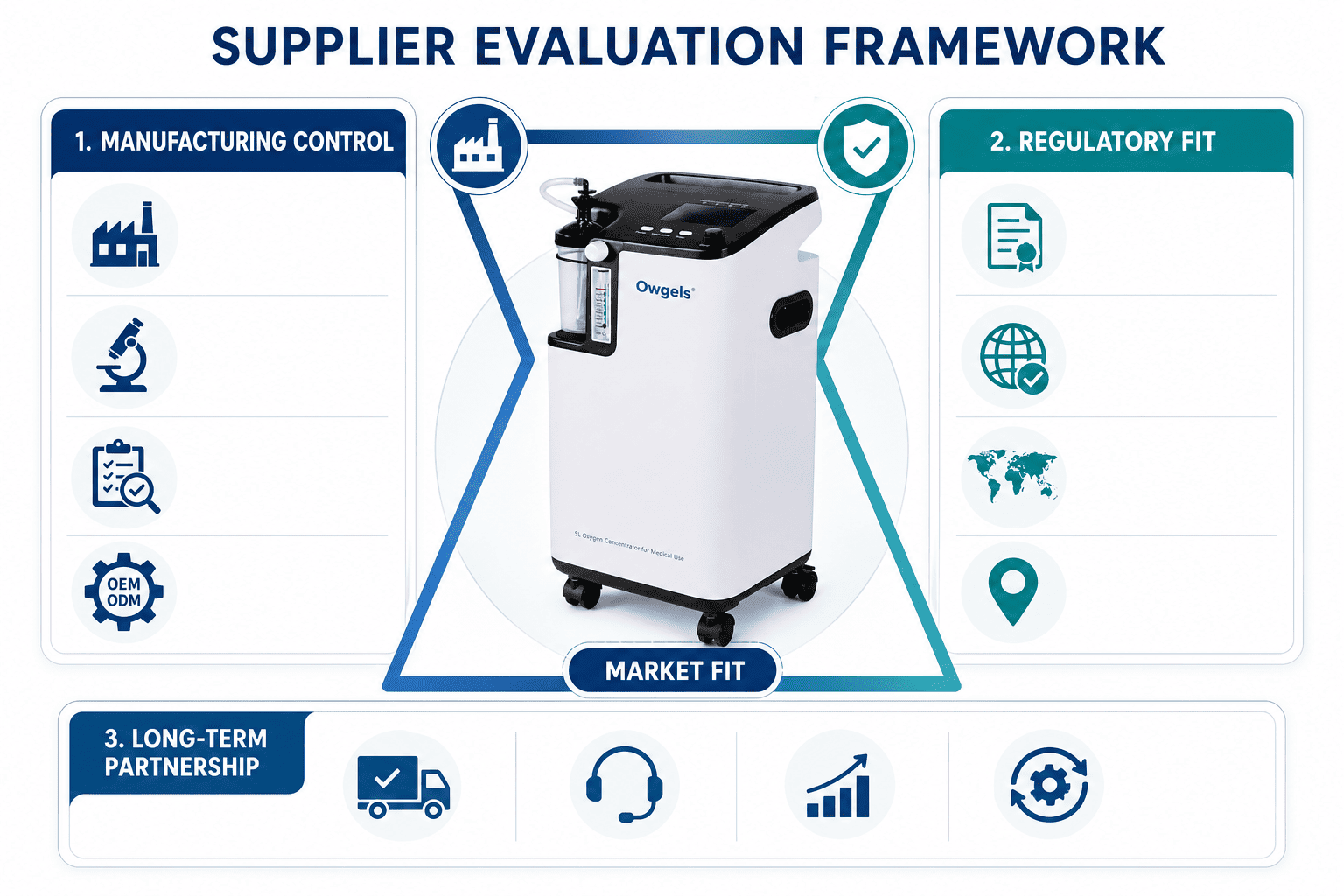 Three-dimension evaluation framework for oxygen concentrator supplier selection oxygen concentrator supplier evaluation framework distributors